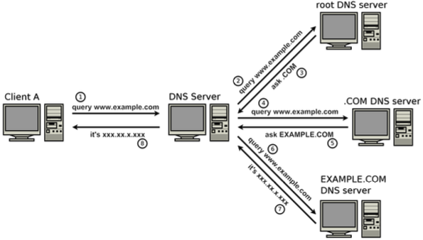 DNS flow