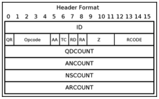 DNS packet structure
