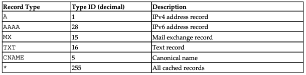 DNS question type