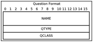 DNS packet questions